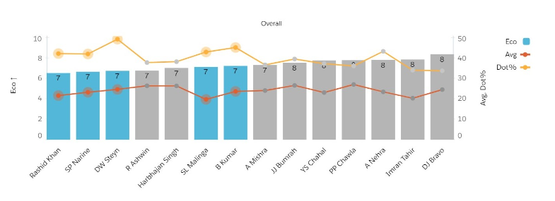 Overall Performance