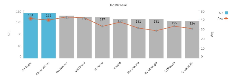 Overall Performance