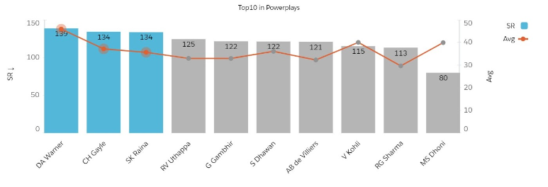 Performance In Powerplays