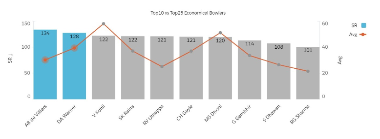 Performance Against Top 25 Economical Bowlers