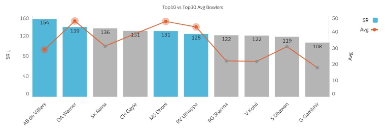 Performance Against Top 30 Bowlers