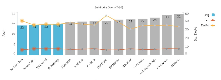 Middle Overs