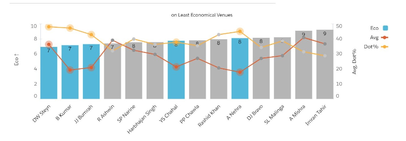 Least Economical Venues