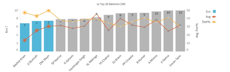 Against Top 20 Hitters