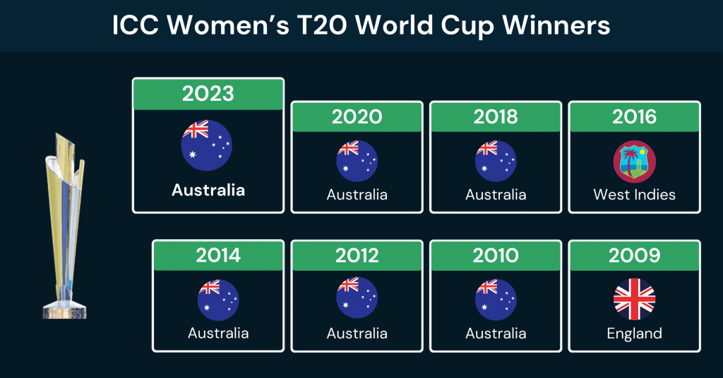 ICC Women’s T20 World Cup Winners List