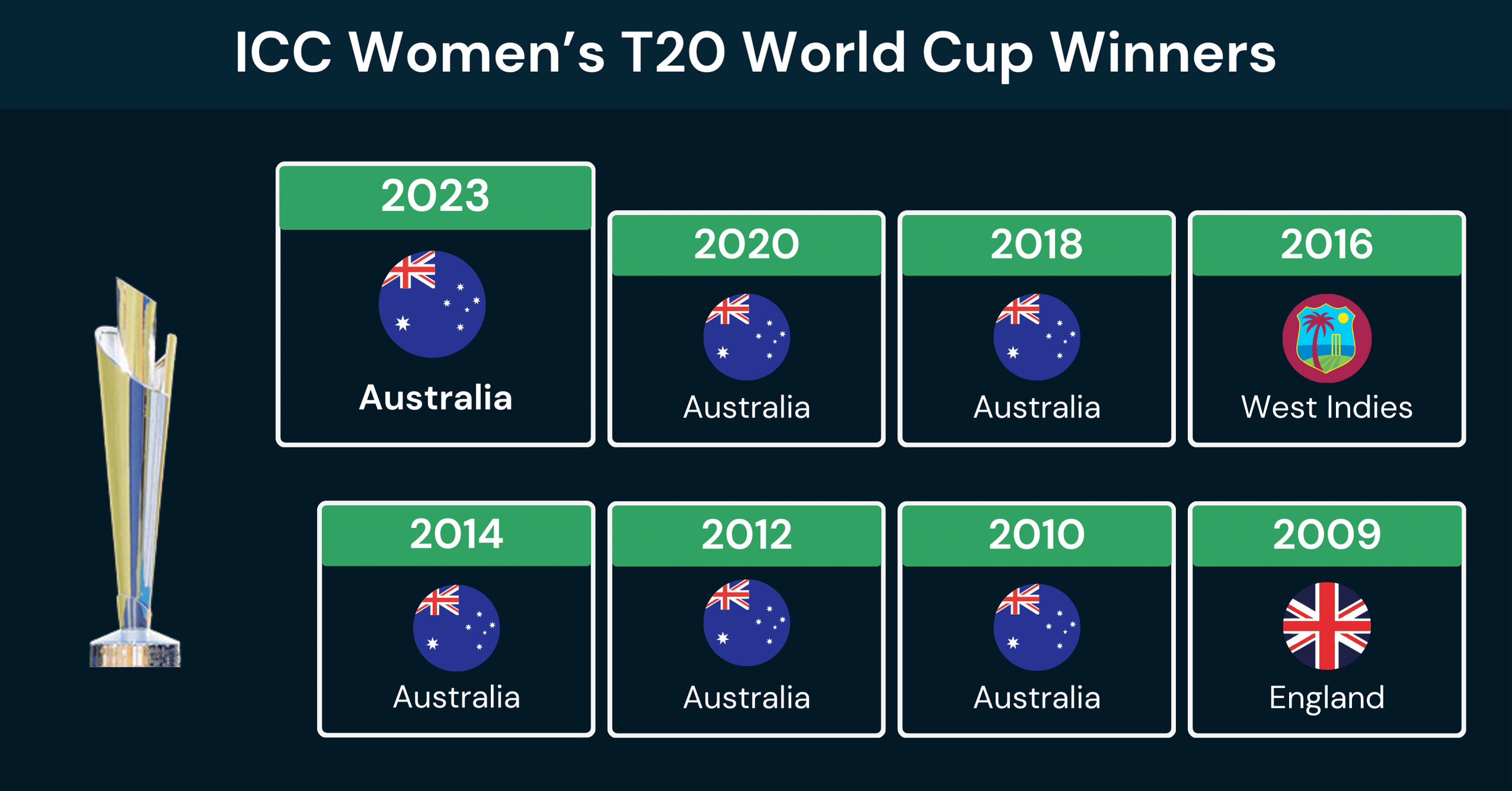 ICC Women’s T20 World Cup Winners List (2009 To 2024)