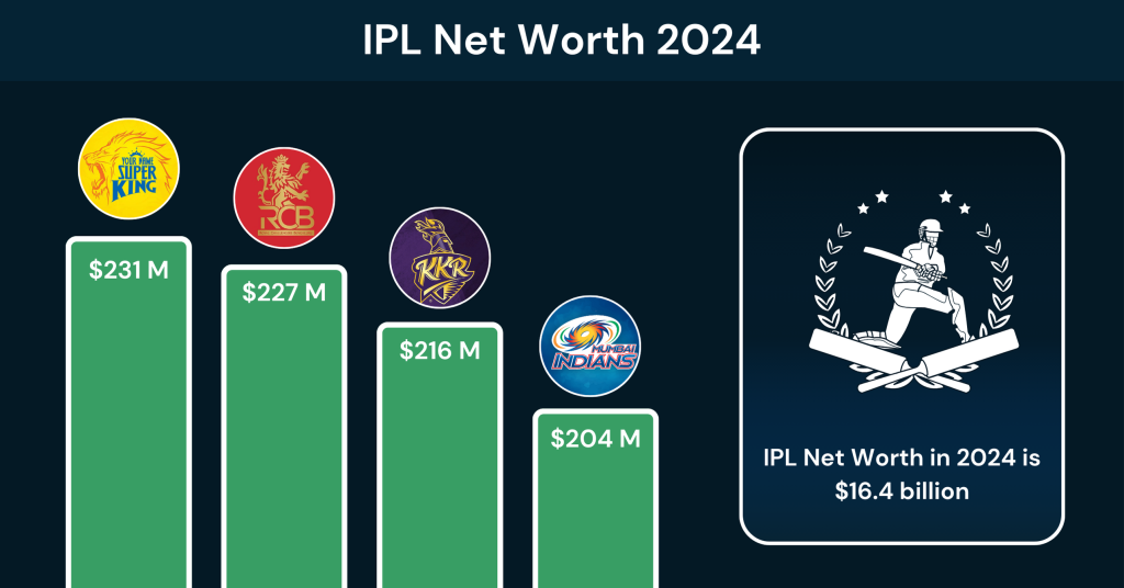 IPL Net Worth