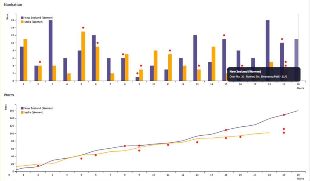 India Vs NZ Women's Match Highlight Chart