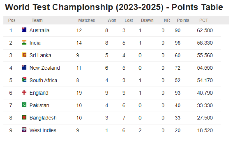 WTC qualification scenario for India